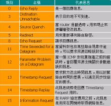 ICMP常用类型 ICMP常用类型
