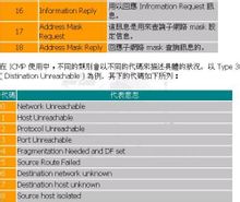 ICMP常用类型 ICMP常用类型