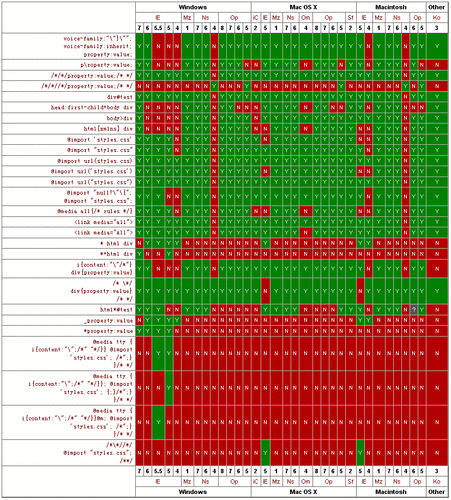 CSS Hack浏览器兼容性对照表[点击放大]