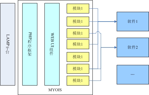 MYOIS