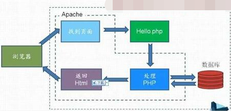 php web 执行图