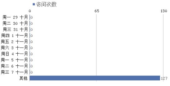 9 Piwik API初探（四）