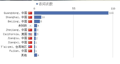 18 Piwik API初探（四）