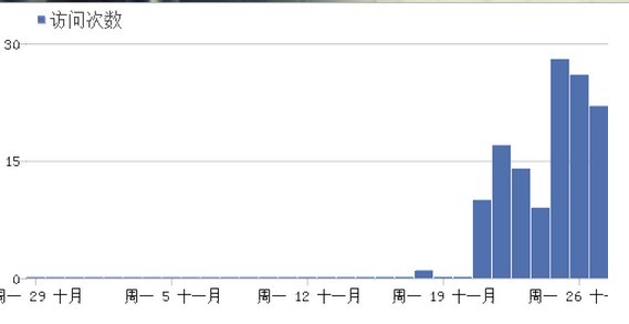 10 Piwik API初探（四）