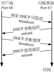 DHCP 封包在服务器与用户端的传递情况