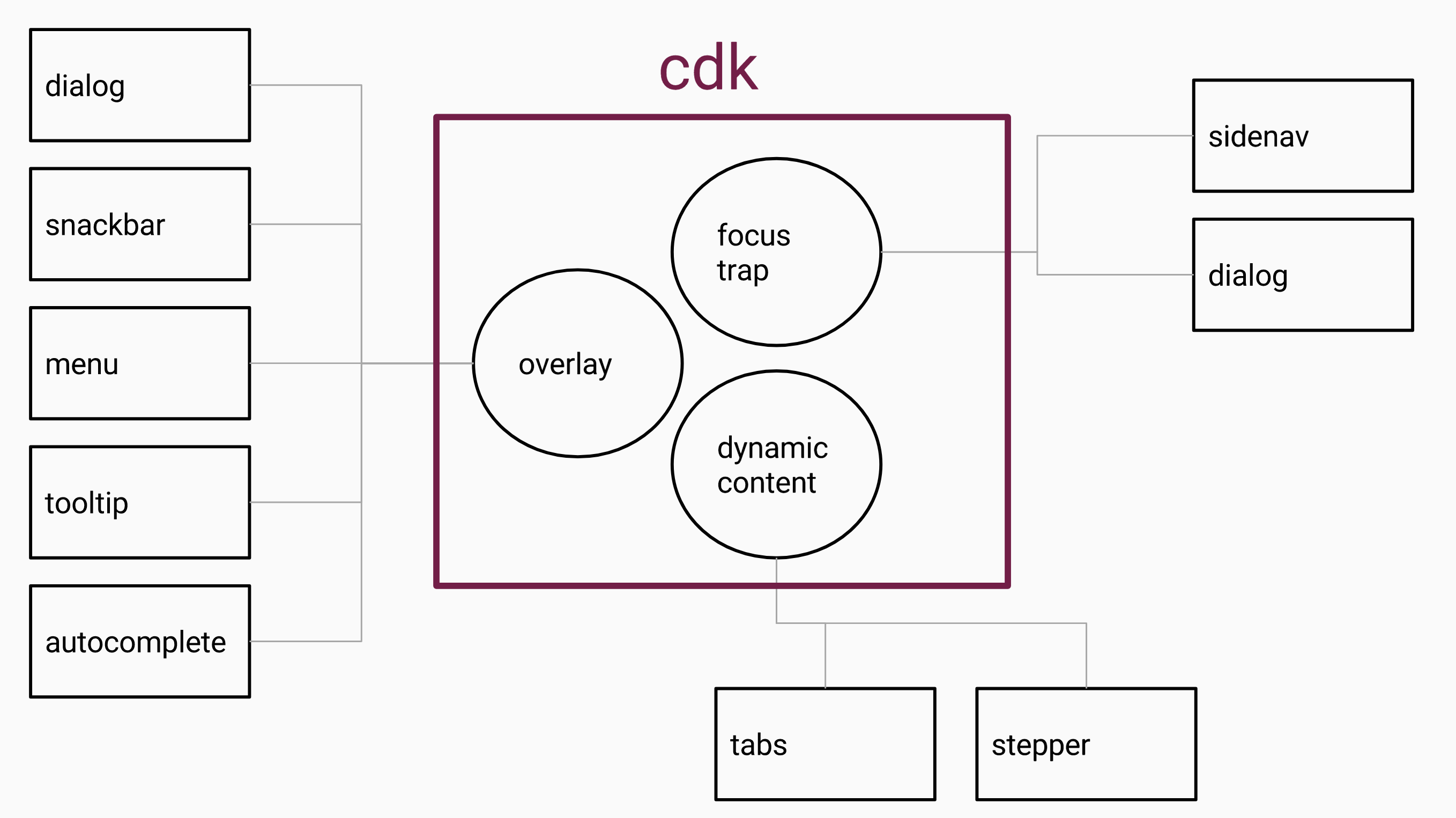 Angular CDK Slide 2