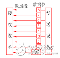 串行总线和并行总线的区别